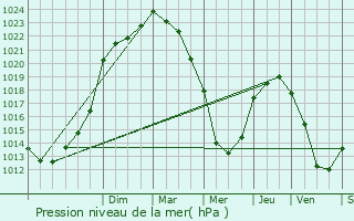 Graphe de la pression atmosphrique prvue pour Cox