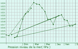 Graphe de la pression atmosphrique prvue pour Gujan-Mestras