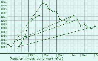 Graphe de la pression atmosphrique prvue pour Espchde