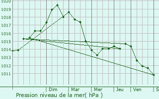 Graphe de la pression atmosphrique prvue pour Villefranche-sur-Mer