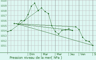 Graphe de la pression atmosphrique prvue pour Menton