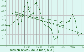 Graphe de la pression atmosphrique prvue pour Montguers