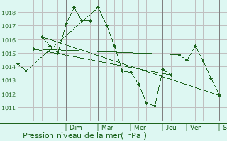 Graphe de la pression atmosphrique prvue pour Noves