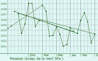 Graphe de la pression atmosphrique prvue pour Pralognan-la-Vanoise