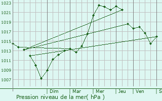 Graphe de la pression atmosphrique prvue pour Steige