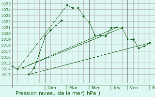 Graphe de la pression atmosphrique prvue pour Tarnos