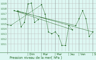 Graphe de la pression atmosphrique prvue pour Pellafol