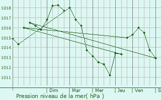 Graphe de la pression atmosphrique prvue pour Aigues-Mortes