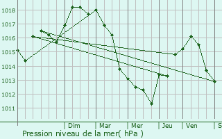 Graphe de la pression atmosphrique prvue pour Mauguio