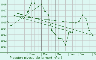 Graphe de la pression atmosphrique prvue pour Prols