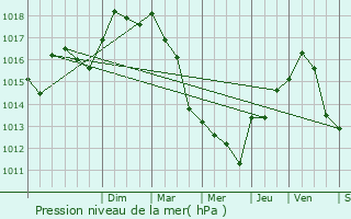 Graphe de la pression atmosphrique prvue pour Le Crs