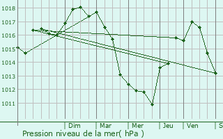 Graphe de la pression atmosphrique prvue pour Pomrols