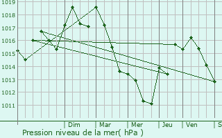 Graphe de la pression atmosphrique prvue pour Laudun