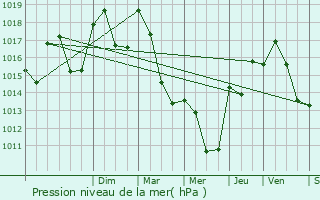 Graphe de la pression atmosphrique prvue pour Valouse