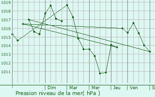 Graphe de la pression atmosphrique prvue pour Saint-Pantalon-les-Vignes