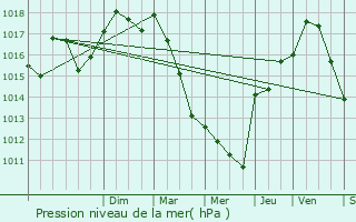 Graphe de la pression atmosphrique prvue pour Autignac