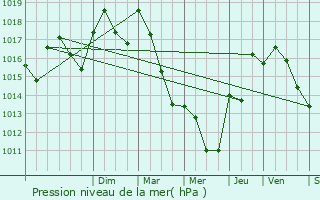 Graphe de la pression atmosphrique prvue pour Lapalud