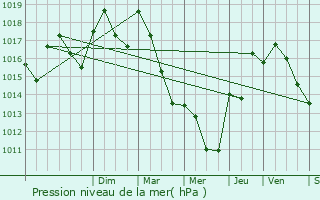 Graphe de la pression atmosphrique prvue pour Pierrelatte