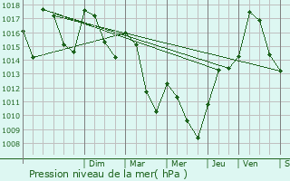 Graphe de la pression atmosphrique prvue pour Ontinyent