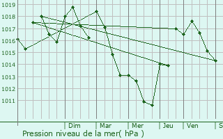 Graphe de la pression atmosphrique prvue pour Condillac