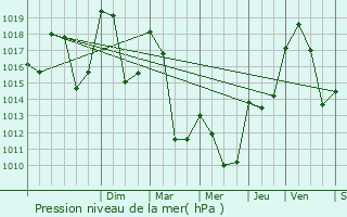 Graphe de la pression atmosphrique prvue pour Saint-Oyen