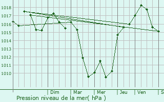 Graphe de la pression atmosphrique prvue pour Millas