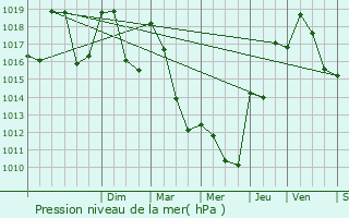 Graphe de la pression atmosphrique prvue pour Le Cheylard