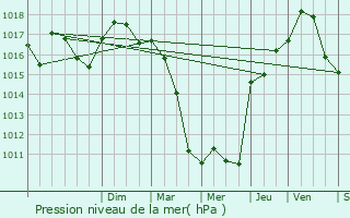 Graphe de la pression atmosphrique prvue pour Portel-des-Corbires