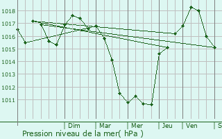 Graphe de la pression atmosphrique prvue pour Bizanet