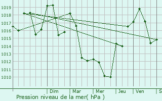 Graphe de la pression atmosphrique prvue pour Revel