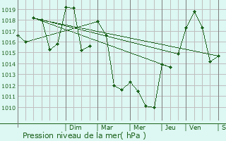 Graphe de la pression atmosphrique prvue pour Saint-Pierre-de-Belleville