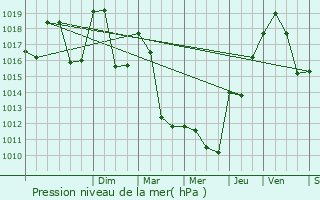 Graphe de la pression atmosphrique prvue pour Aillon-le-Vieux