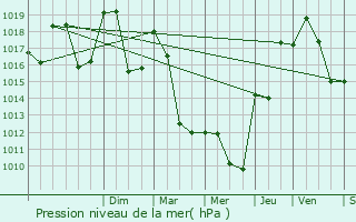 Graphe de la pression atmosphrique prvue pour Meylan