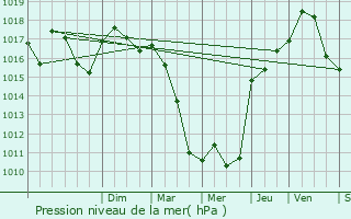 Graphe de la pression atmosphrique prvue pour Thzan-des-Corbires