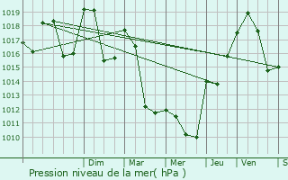 Graphe de la pression atmosphrique prvue pour Coise-Saint-Jean-Pied-Gauthier