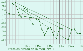 Graphe de la pression atmosphrique prvue pour vila