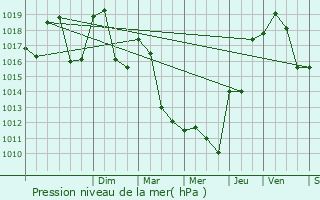 Graphe de la pression atmosphrique prvue pour Vions