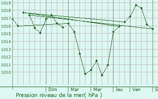 Graphe de la pression atmosphrique prvue pour Maisons