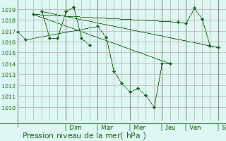 Graphe de la pression atmosphrique prvue pour Traize