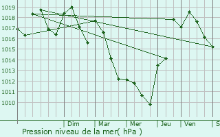 Graphe de la pression atmosphrique prvue pour Bourg-de-Page