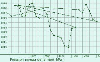 Graphe de la pression atmosphrique prvue pour Saint-Laurent-en-Royans