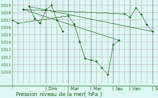 Graphe de la pression atmosphrique prvue pour Chantemerle-les-Bls