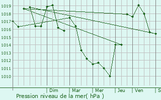 Graphe de la pression atmosphrique prvue pour Ayn