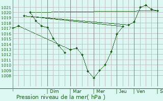 Graphe de la pression atmosphrique prvue pour Mecher