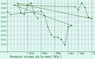 Graphe de la pression atmosphrique prvue pour Panissage