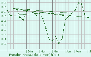 Graphe de la pression atmosphrique prvue pour Moux