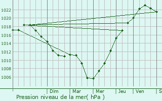 Graphe de la pression atmosphrique prvue pour Denderleeuw