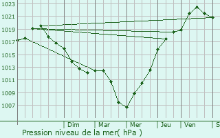 Graphe de la pression atmosphrique prvue pour Onhaye