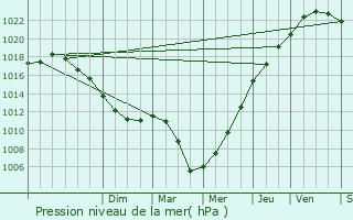 Graphe de la pression atmosphrique prvue pour Ledegem