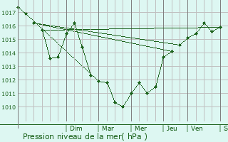 Graphe de la pression atmosphrique prvue pour Bras